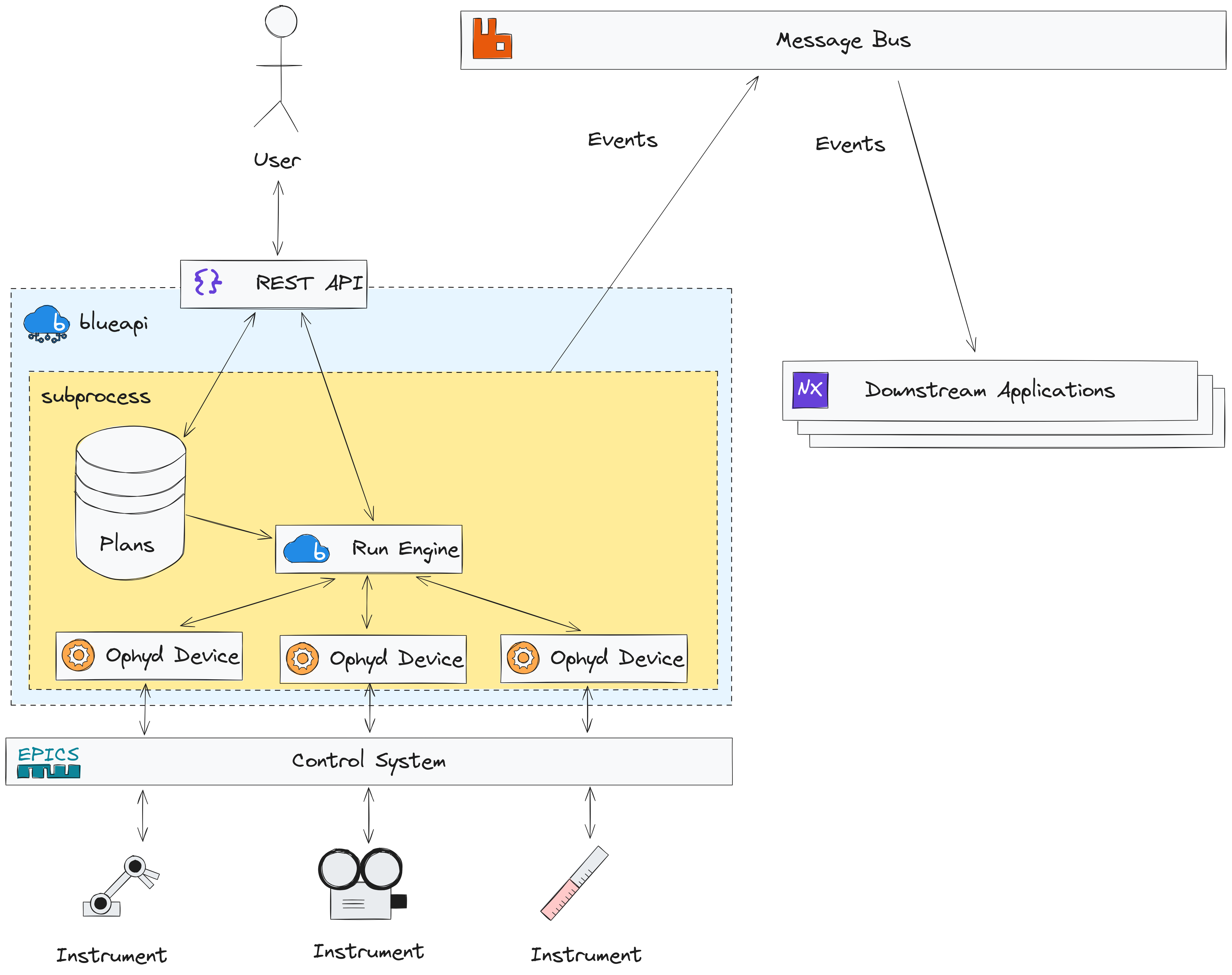 blueapi main components