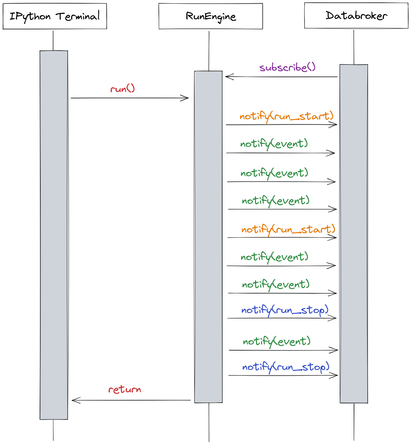 sequence of event emission compared to plan start/finish, in a complicated case