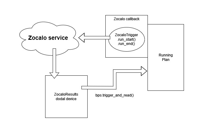 Diagram of zocalo