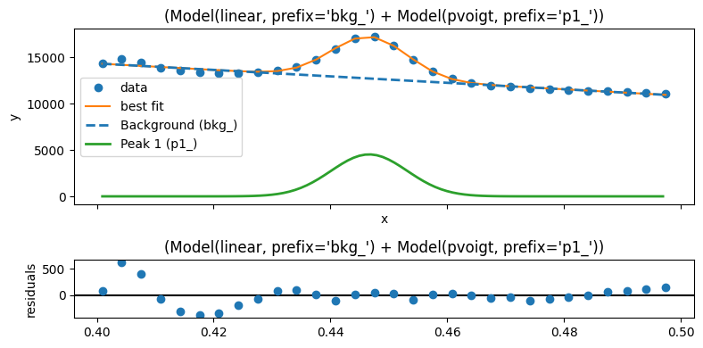 ../_images/notebooks_quick_peakfitting_11_0.png