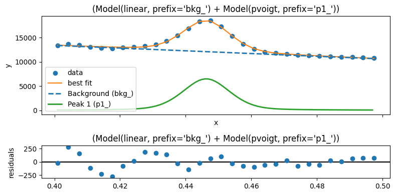 ../_images/notebooks_quick_peakfitting_11_1.png