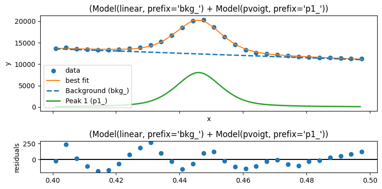../_images/notebooks_quick_peakfitting_11_2.png
