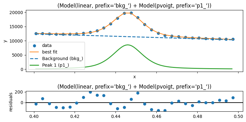 ../_images/notebooks_quick_peakfitting_11_3.png