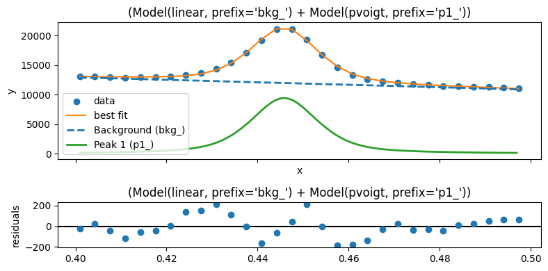 ../_images/notebooks_quick_peakfitting_11_4.png