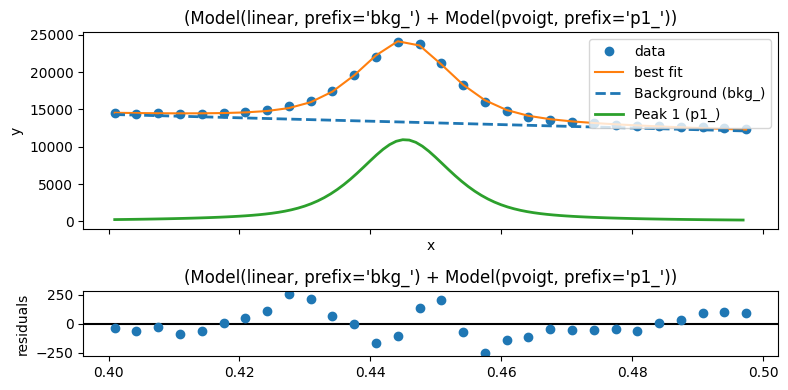 ../_images/notebooks_quick_peakfitting_11_7.png