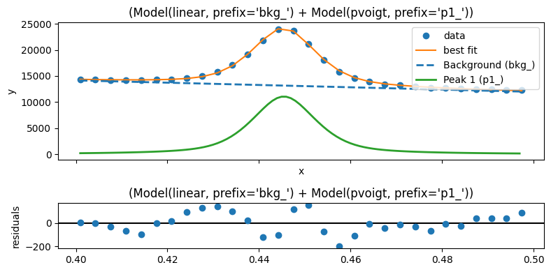../_images/notebooks_quick_peakfitting_11_9.png
