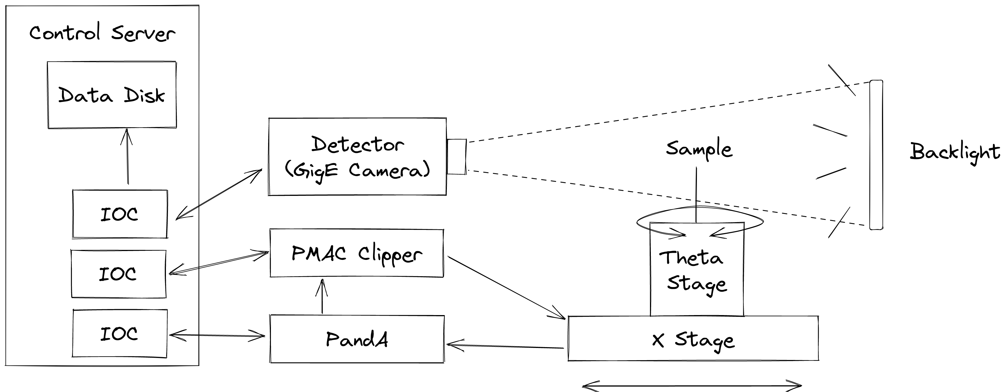 Test Rigs — htss-rig-bluesky 0.1.dev63+g78faea4 documentation