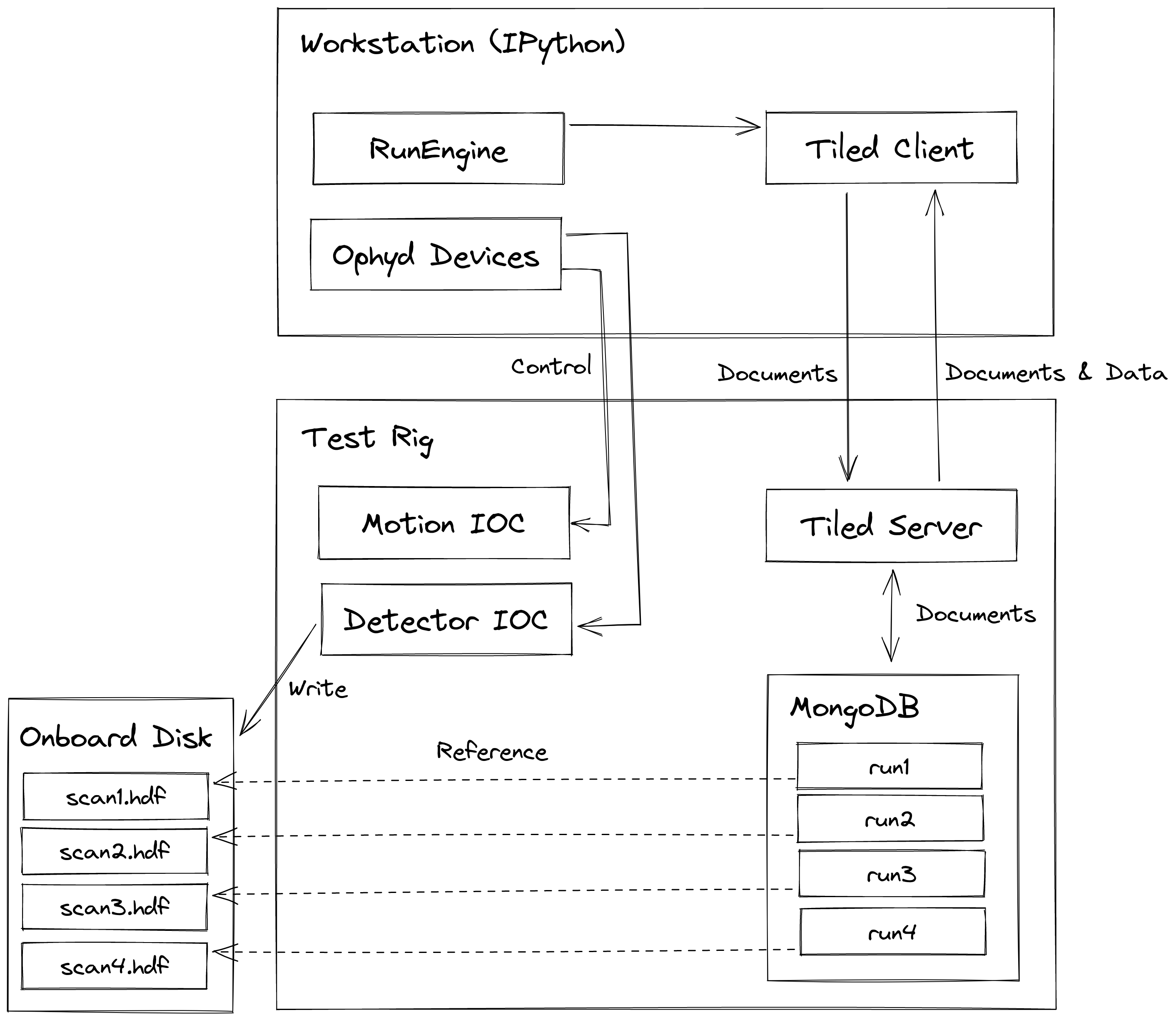 Data Access Model — htss-rig-bluesky 0.1.dev63+g78faea4 documentation